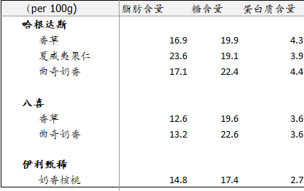 复刻哈根达斯夏威夷果仁冰淇淋