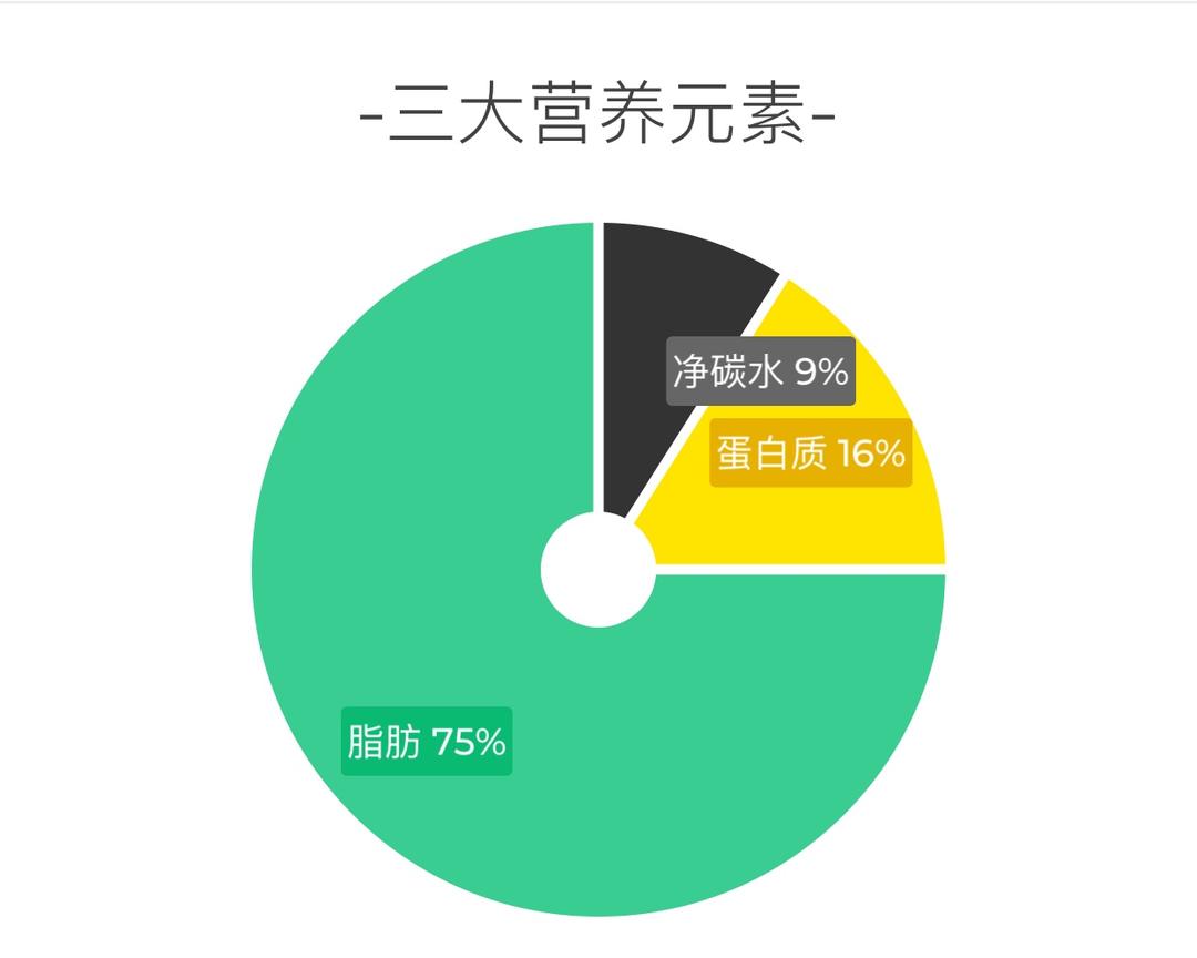 1.2 七天生酮记录的做法 步骤4