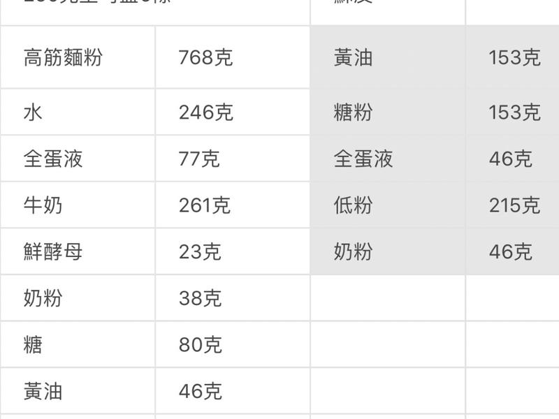 纯奶手撕吐司的做法 步骤1