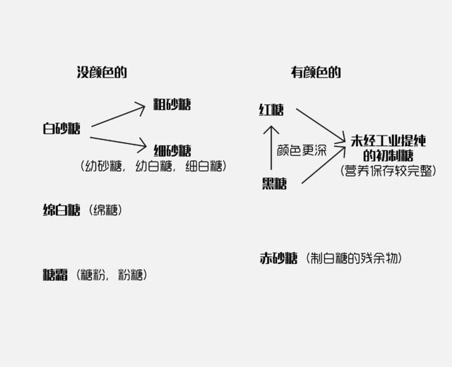 「Tips」不同名称原料糖的区别及替换的做法