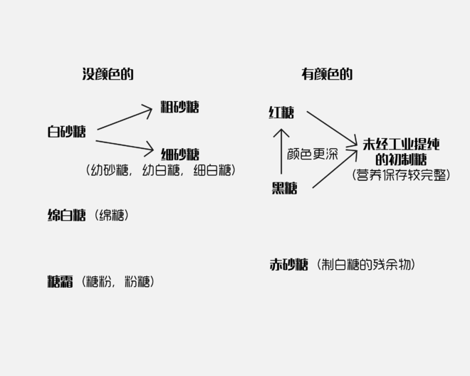 「Tips」不同名称原料糖的区别及替换的做法