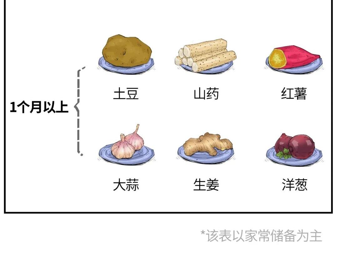 新鲜蔬菜囤放时间表（附宝宝口粮存储攻略）的做法 步骤20