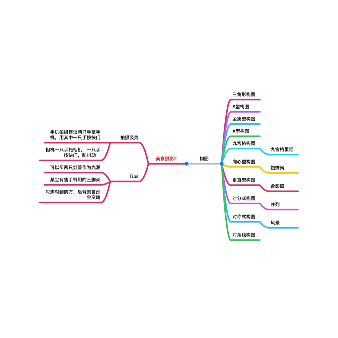 大朔老师讲美食摄影【2】--构图