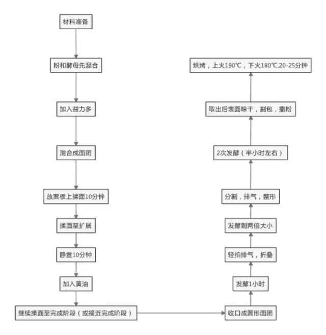 养乐多版黑糖红枣核桃软欧的做法 步骤2