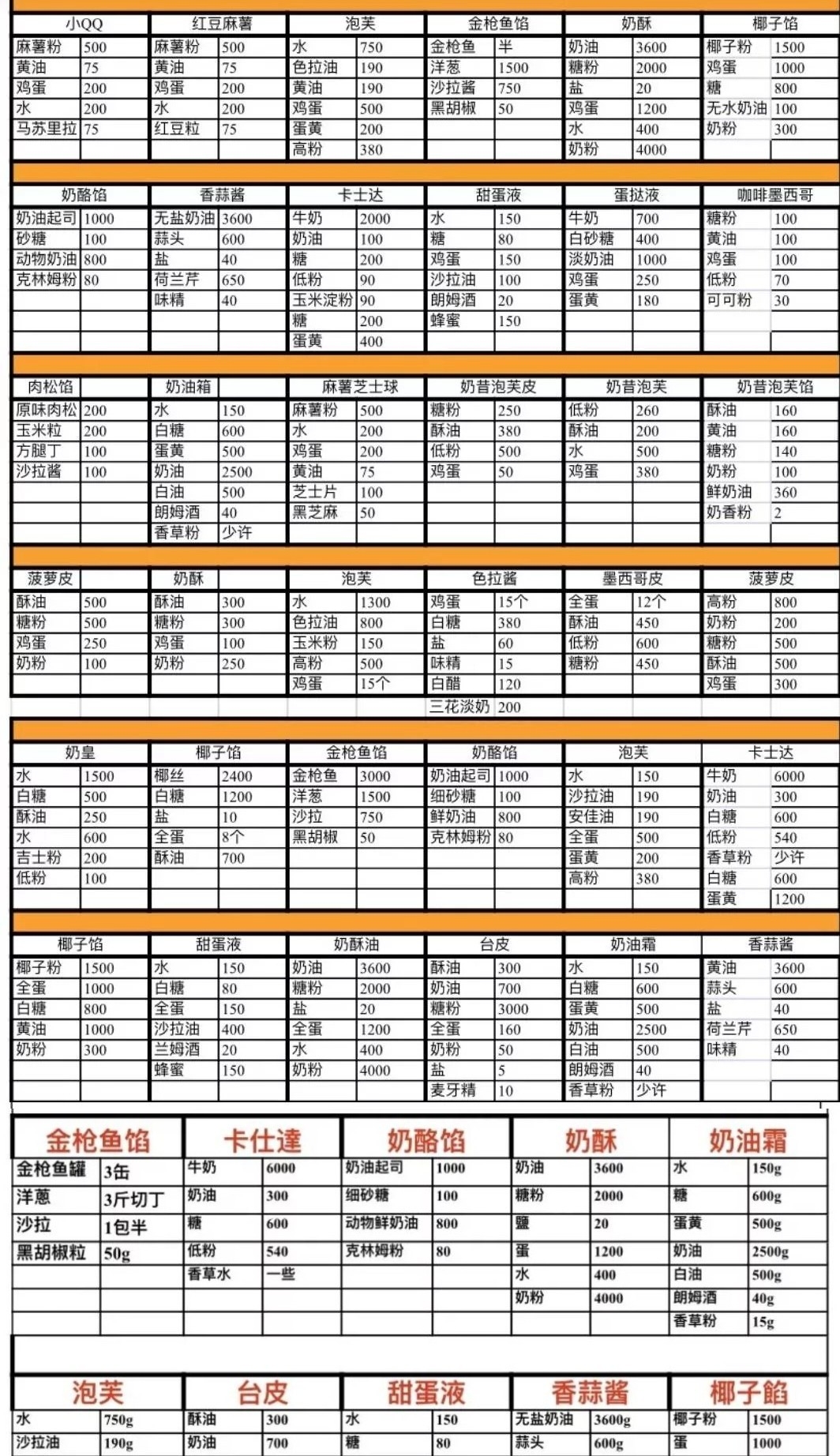 上海因为疫情。开了15年的蛋糕店倒闭了。把配方分享给你们的做法