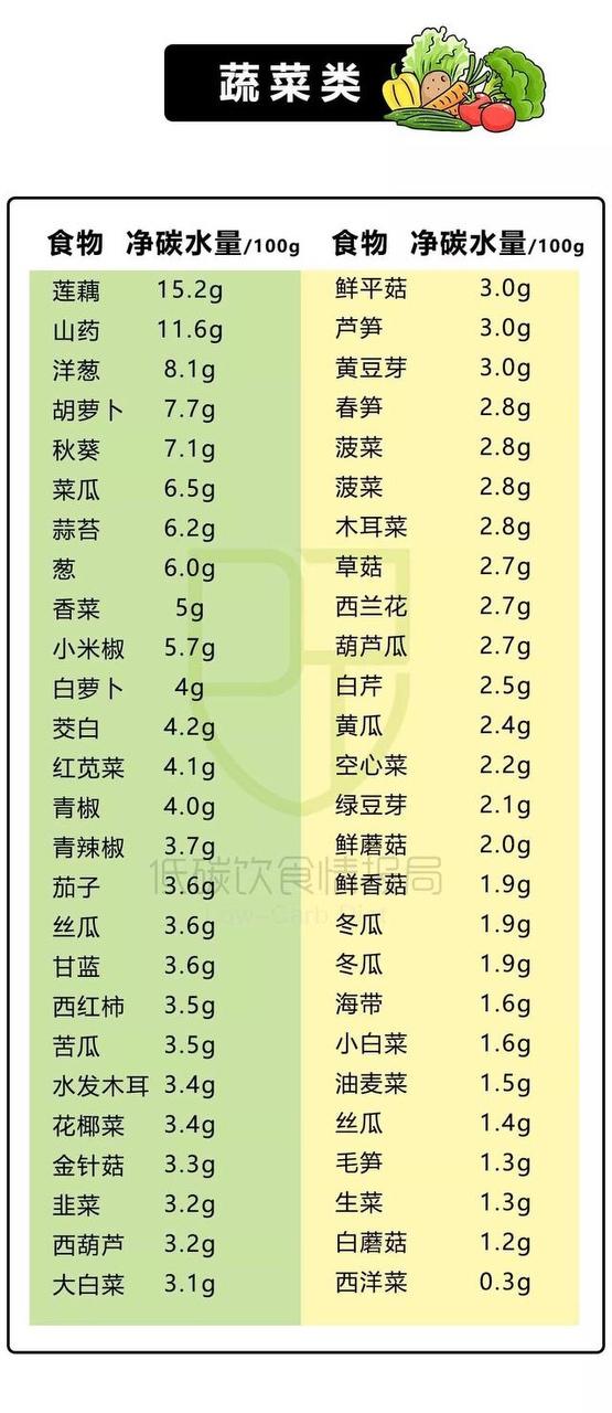 生酮食材营养素表的做法 步骤9