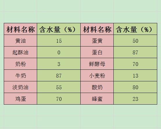 步骤图 面包笔记 面团含水量的计算方法 液体材料间的替换比例的做法 面包笔记 面团含水量的计算方法 液体材料间的替换比例的做法步骤 面包 下厨房