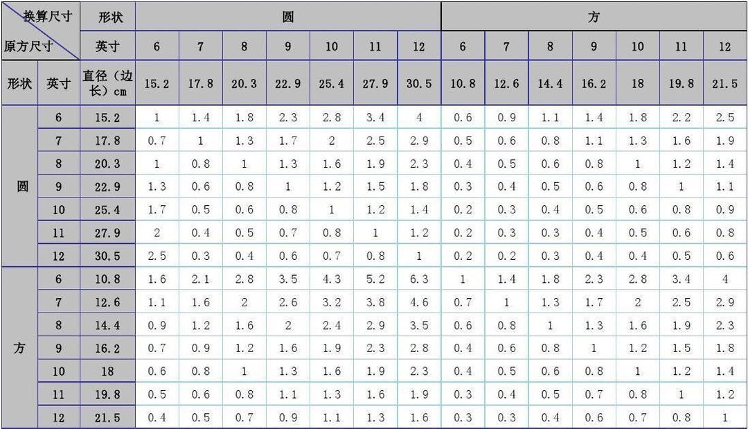 圆模方模换算表的做法 步骤1