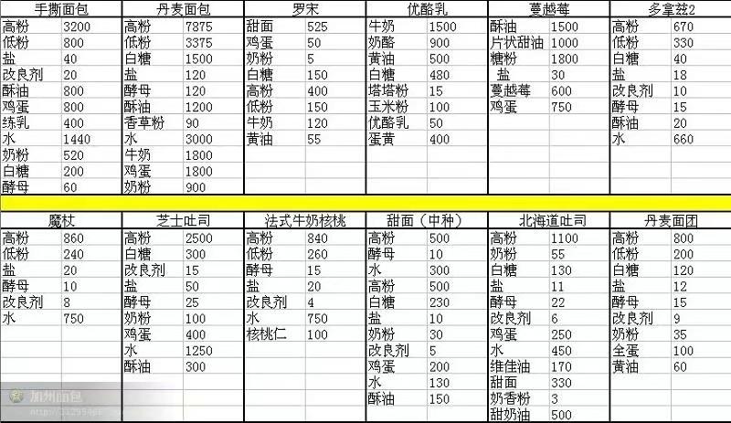 全网最全蛋糕面包饼干配方分享的做法 步骤5