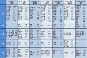 碳循环详细饮食热量（8月文字版）的做法 步骤4