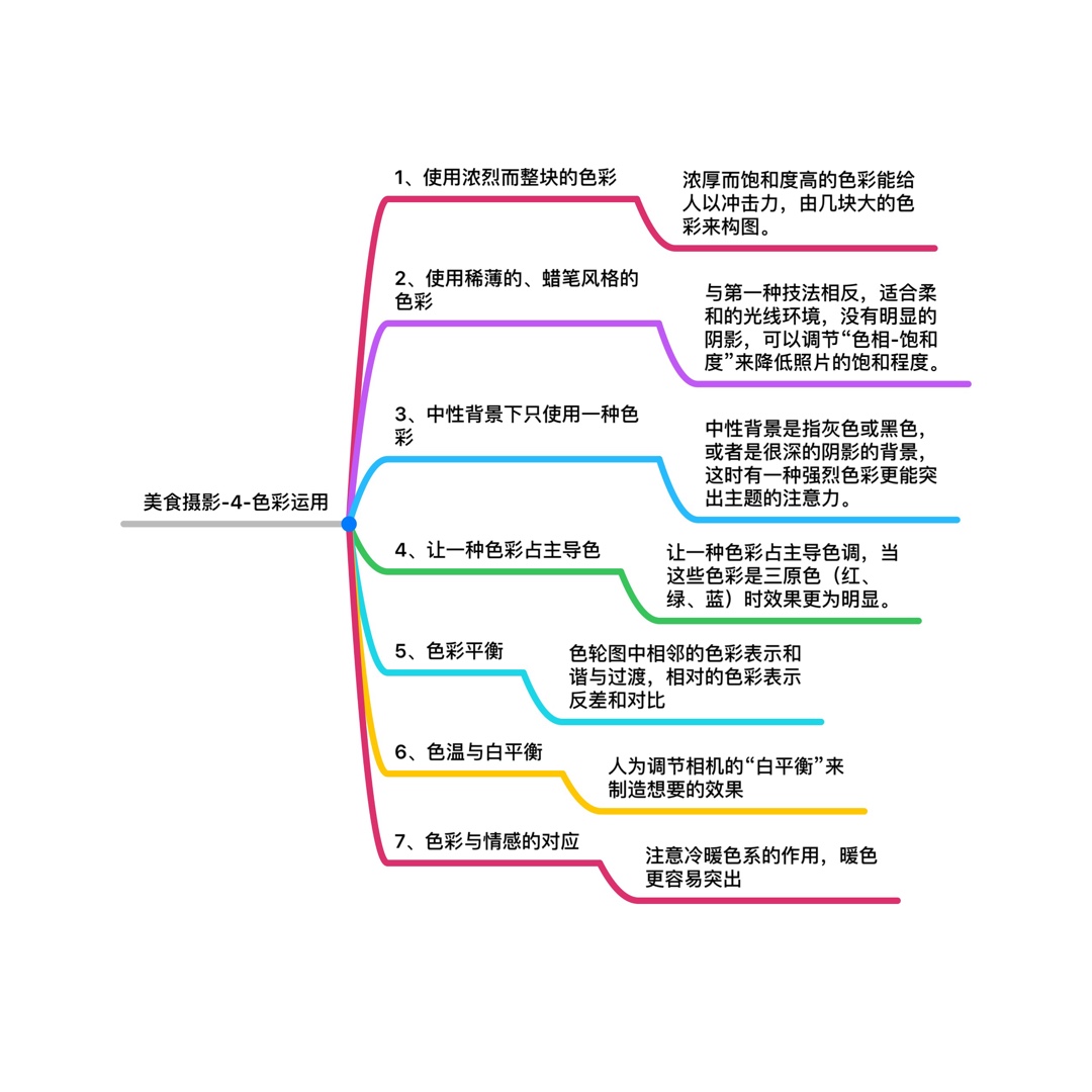 大朔老师讲美食摄影【3】--笔记