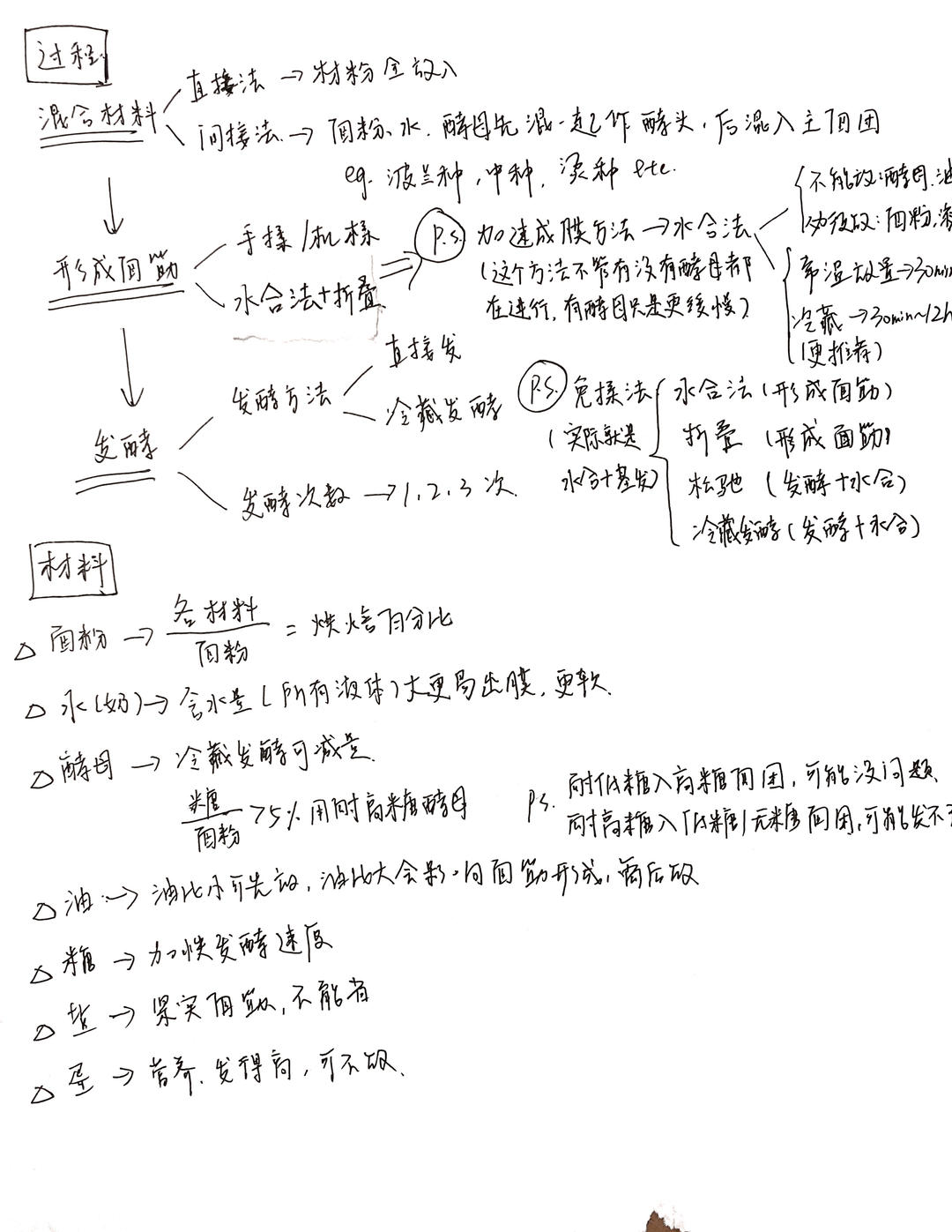 面包的知识的做法