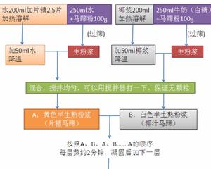 一图读懂：马蹄糕（原味、姜汁、椰汁千层）的做法 步骤3