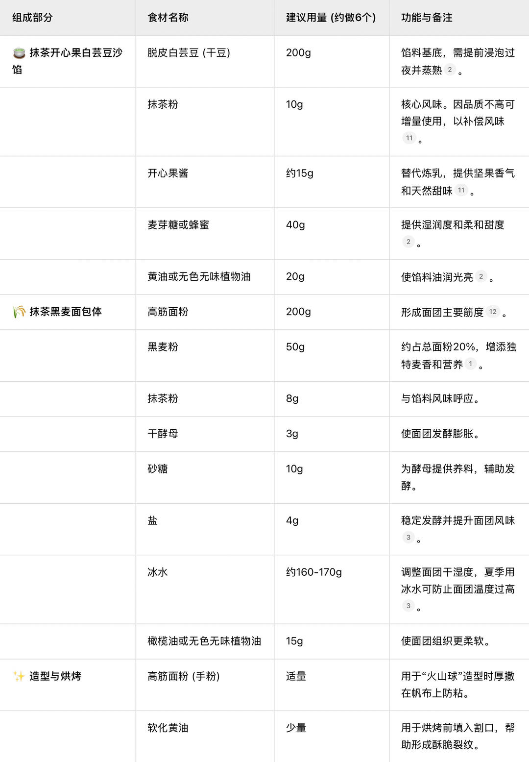 抹茶开心果白芸豆沙馅黑麦法国球（火山球造型）