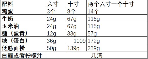 戚风配方和要点（六寸十寸）