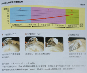 香缇奶油馅（淡奶油打发）全解——16个问题与思考的做法 步骤14