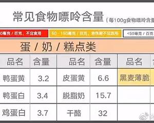 高尿酸者收藏：251种食物嘌呤含量一览的做法 步骤1