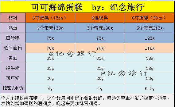 可可全蛋海绵裸蛋糕的做法 步骤1