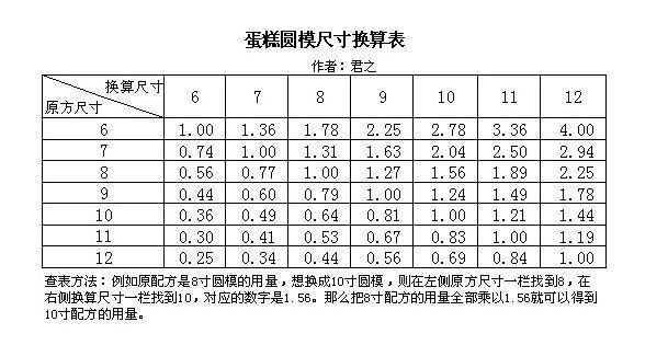 模具尺寸转换心得的做法