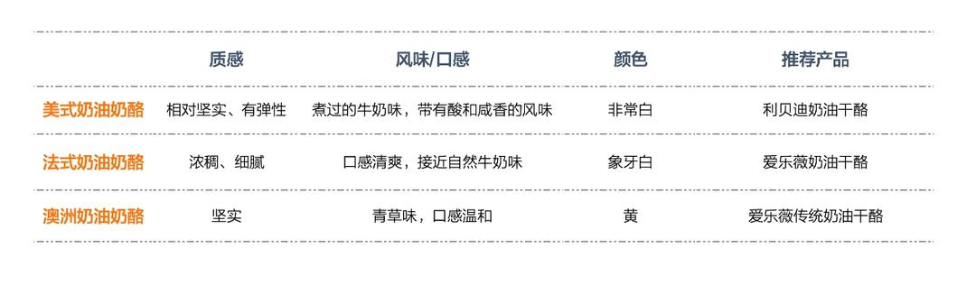 奶油奶酪選不對，蛋糕口感差很多！三種產(chǎn)地產(chǎn)品分享