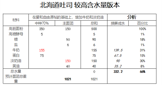 北海道吐司，高含水量（爱和自由改良）的做法 步骤3