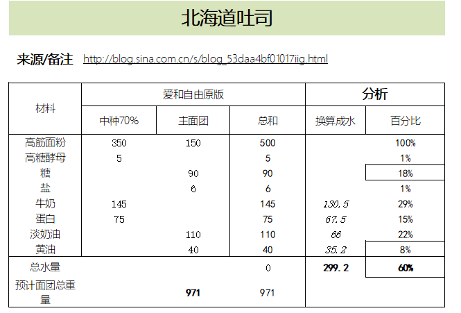 北海道吐司，高含水量（爱和自由改良）的做法 步骤2