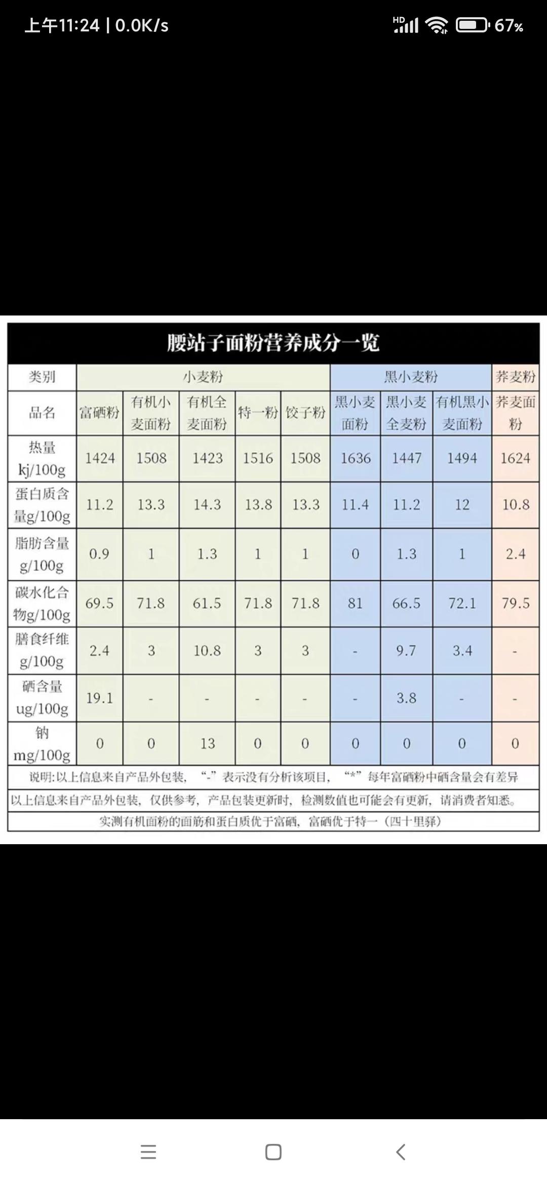 再谈如何买到放心、安全、健康的面粉，有图有真相，实证说明，目的是告诉你如何避坑。的做法 步骤23