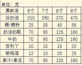 超美百香果草莓慕斯           （双色夹心，附6-9寸配料）的做法 步骤1