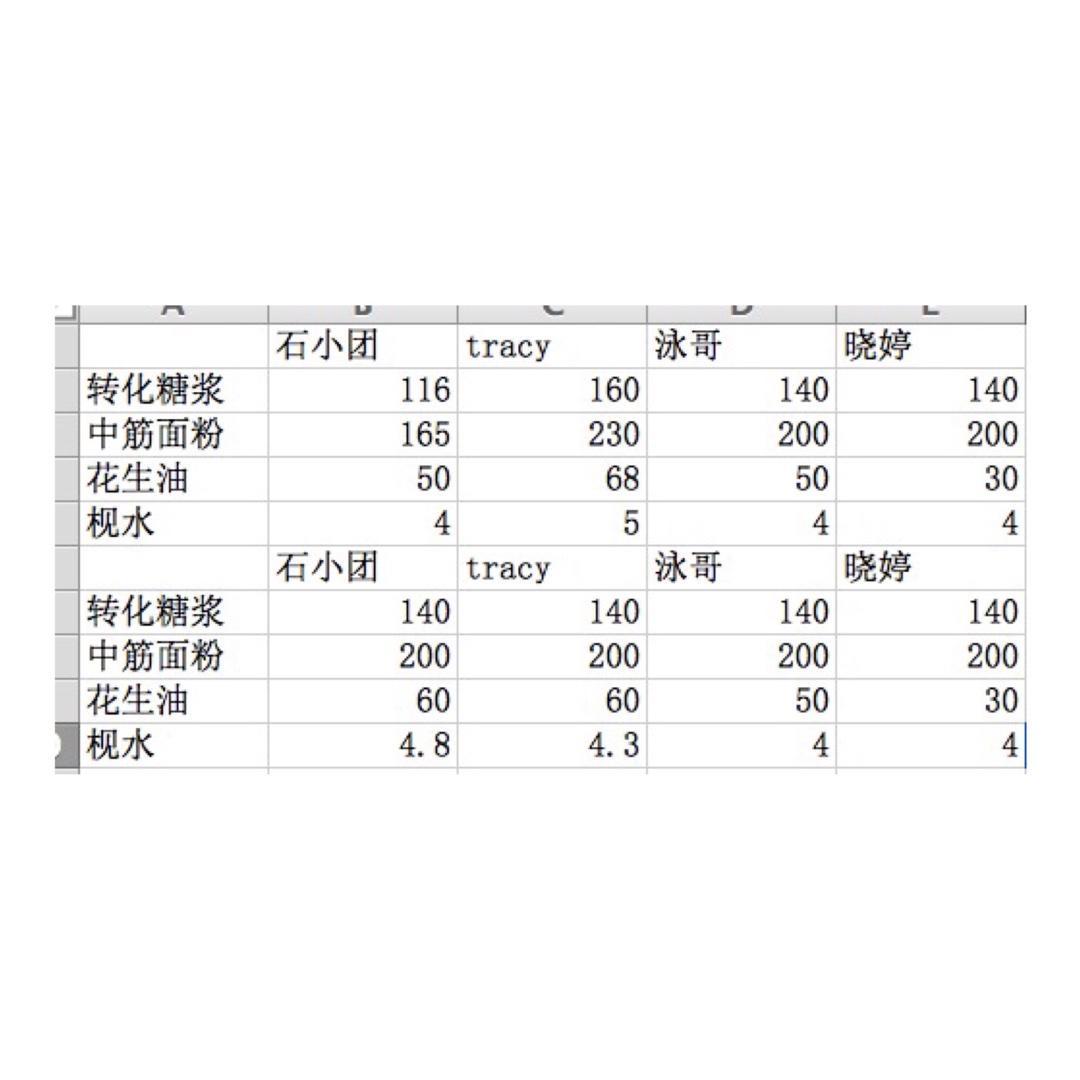 四个月饼配方大比较:石小团,tracy,泳哥，晓婷的做法