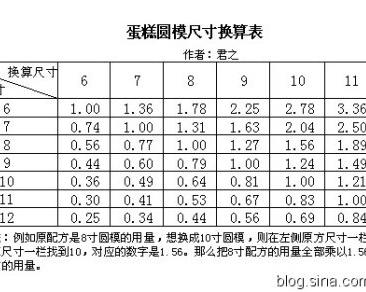 模具比例转换的做法