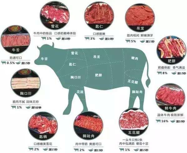 牛肉的部位图解与做法(来自度娘)的做法 步骤10