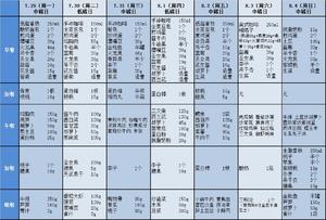 碳循环详细饮食热量（8月文字版）的做法 步骤1