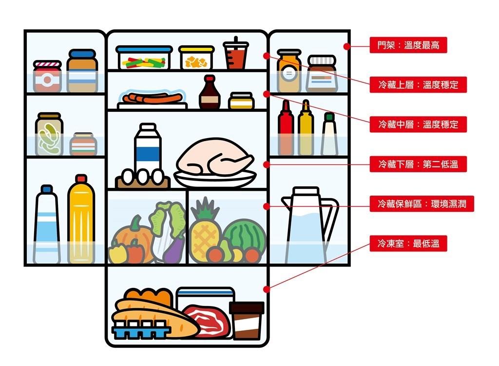 断离舍·冰箱清空行动的做法