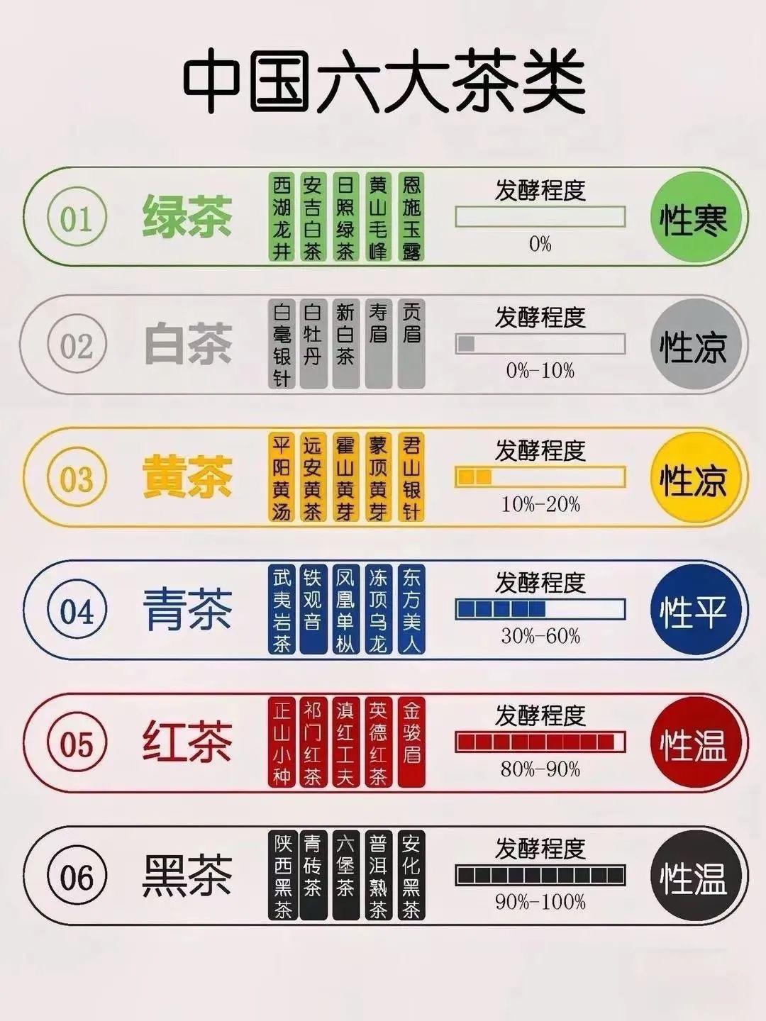 中国六大茶及存储时间的做法