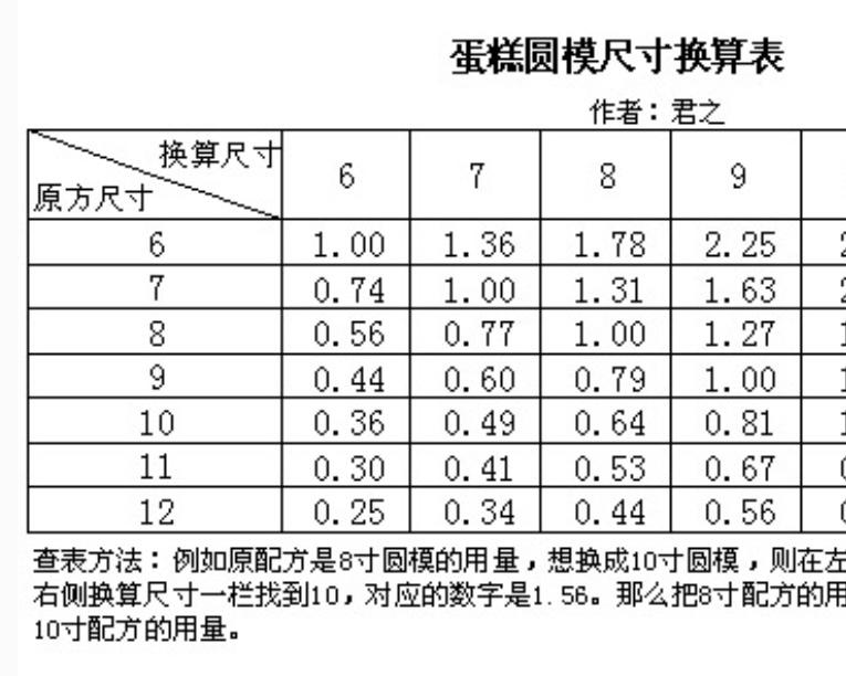 蛋糕圆模尺寸换算表的做法 步骤1