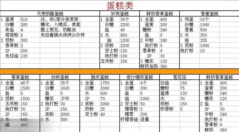 全网最全蛋糕面包饼干配方分享的做法 步骤17