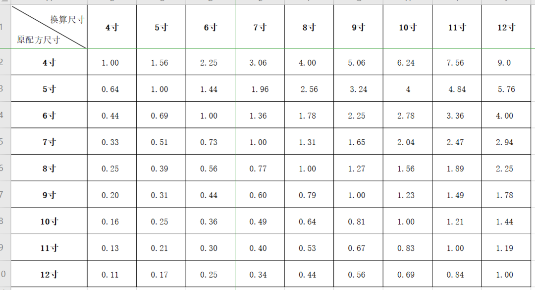 生日戚风蛋糕胚尺寸换算表的做法步骤图 梦甜佳作 下厨房