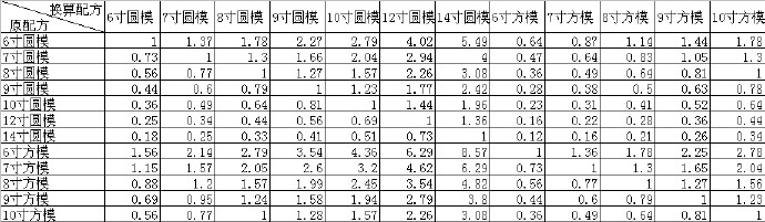 蛋糕模具换算表 记录自用的做法