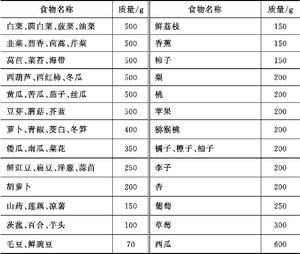 食物交换份法                             ·•°糖尿病饮食的做法 步骤3