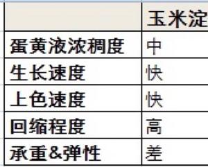 低筋面粉、玉米淀粉、粘米粉蛋糕的区别的做法 步骤7