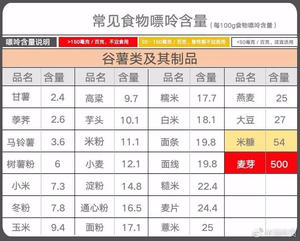 日常食物嘌呤含量表的做法 步骤3