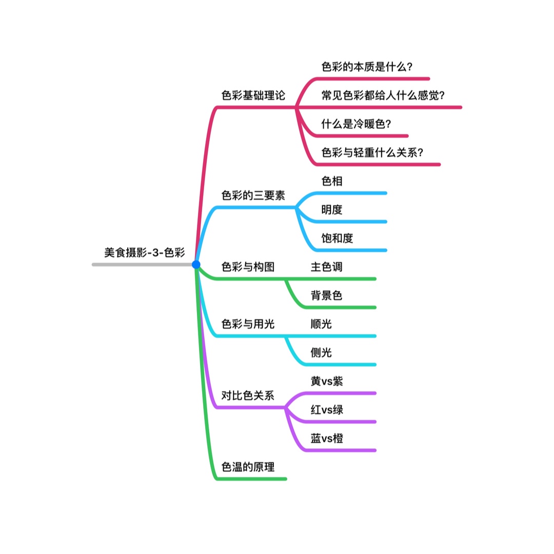 大朔老师讲美食摄影【3】--笔记