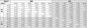 基础可可蛋糕胚，分蛋+全蛋打发的做法 步骤1