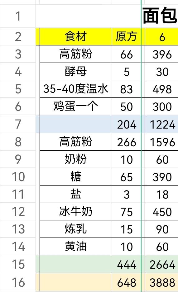 纯奶手撕吐司的做法 步骤1