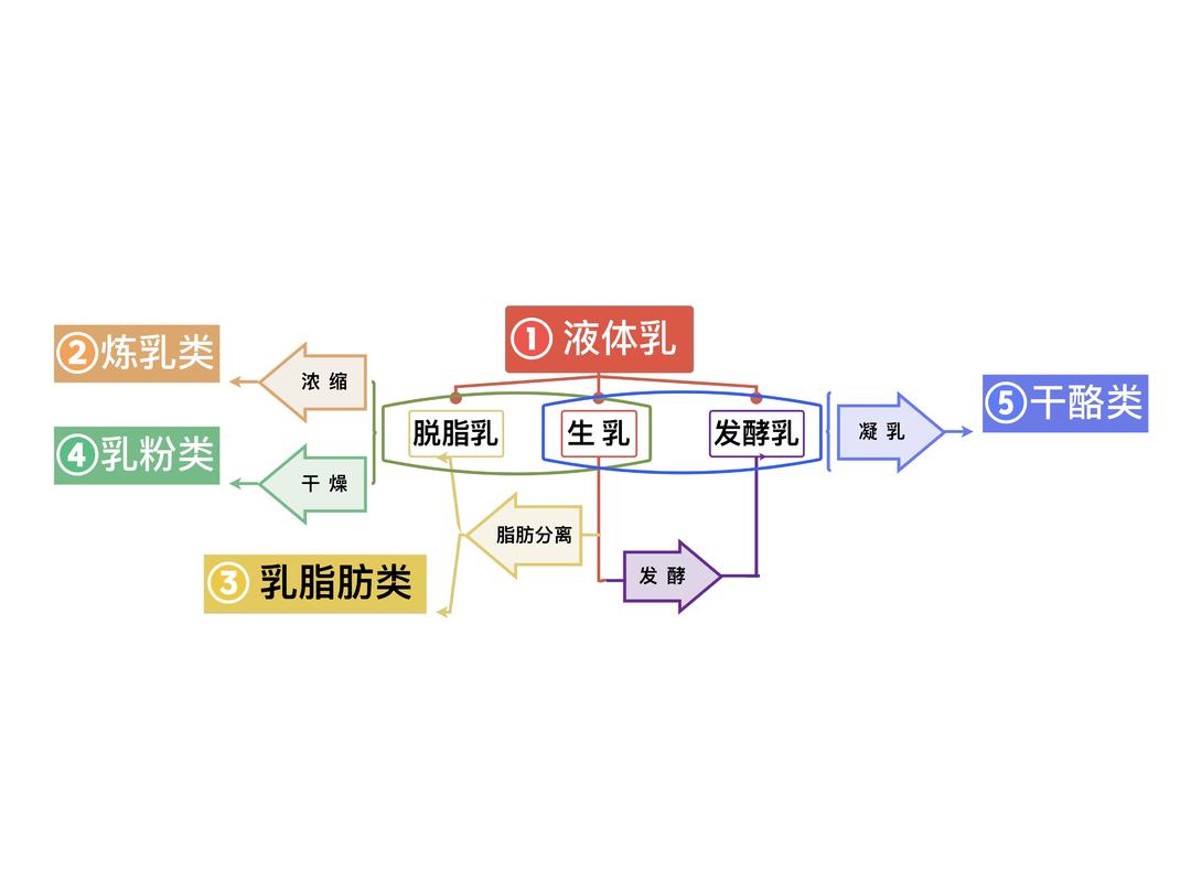 乳制品的千变万化（一）