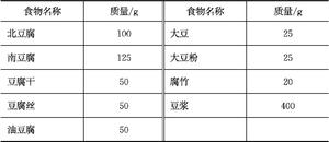 食物交换份法                             ·•°糖尿病饮食的做法 步骤5