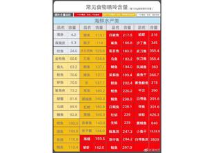 日常食物嘌呤含量表的做法 步骤6