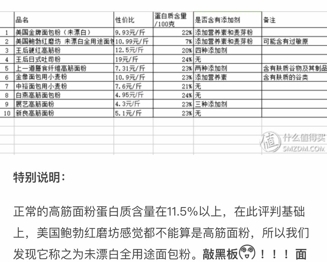 还分不清面包粉、蛋糕粉、面粉的区别？的做法 步骤1