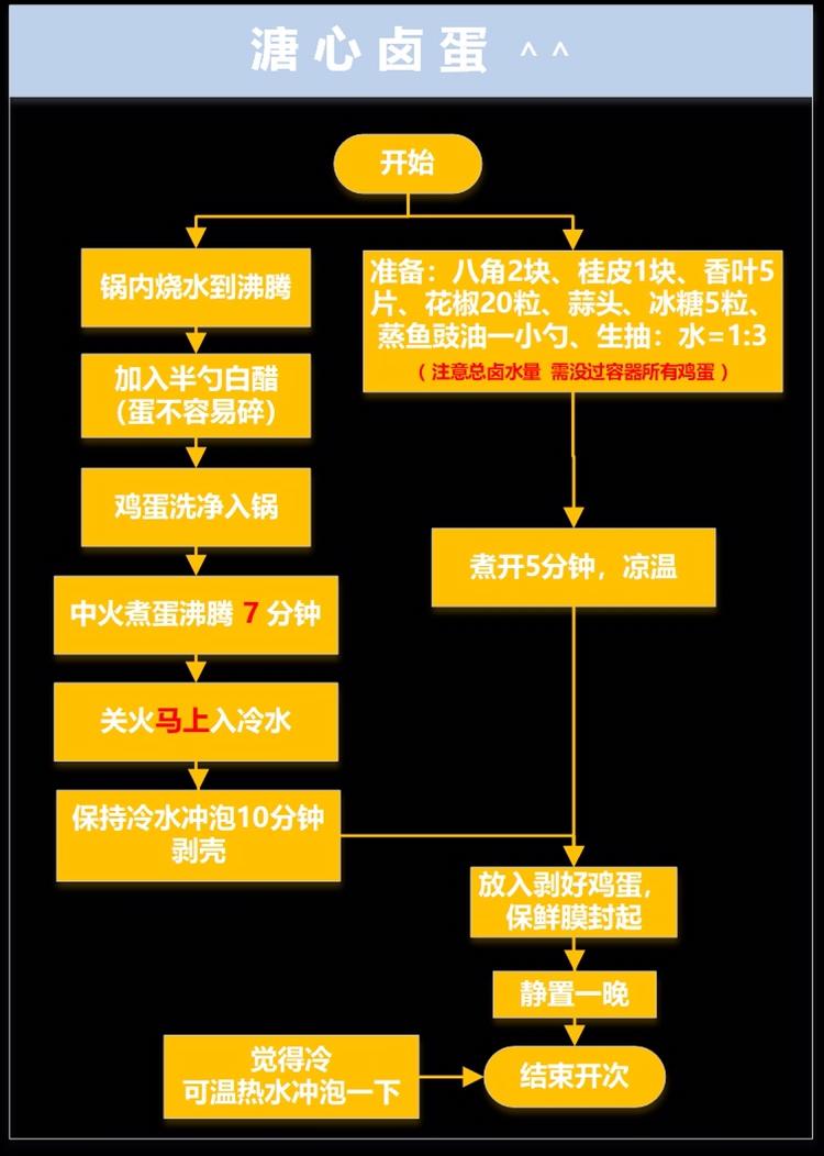 溏心五香卤蛋