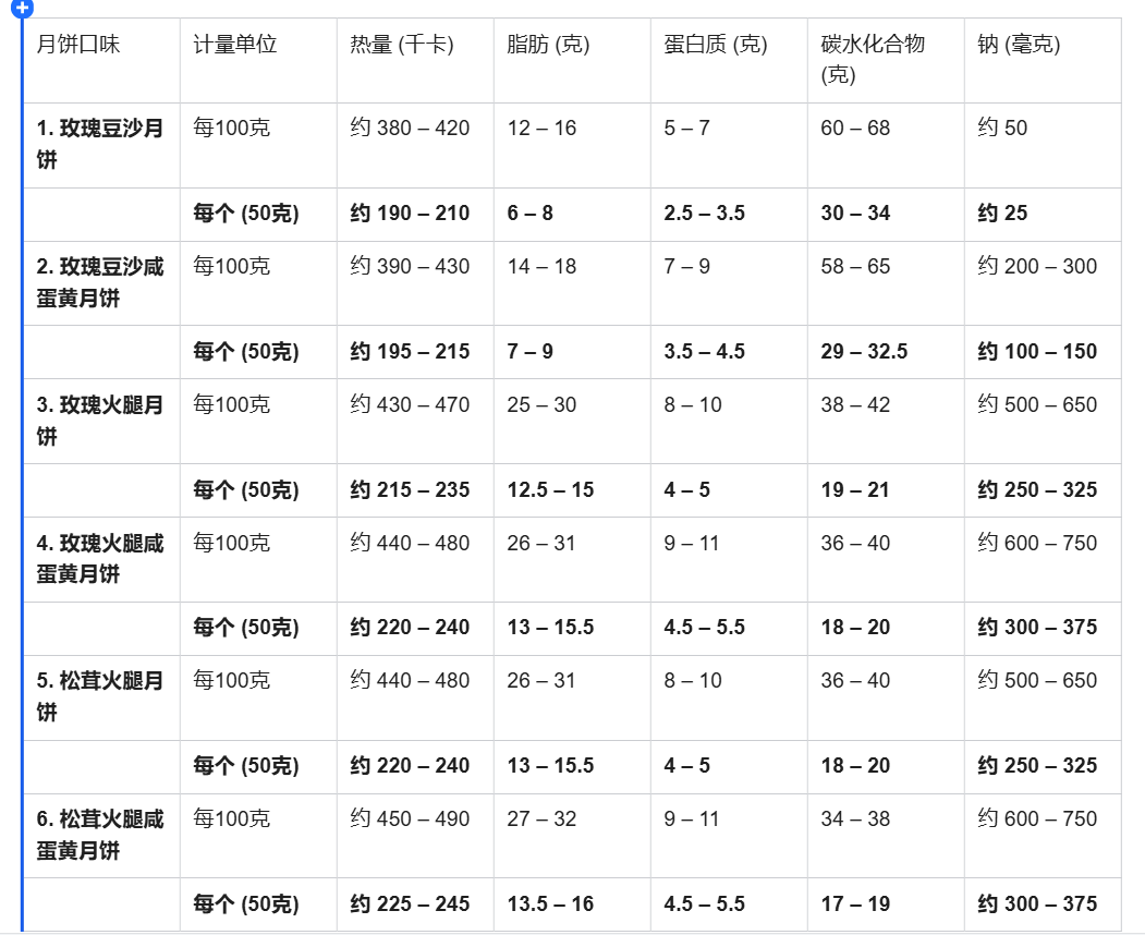 多种口味滇式月饼制作附热量及营养成分表